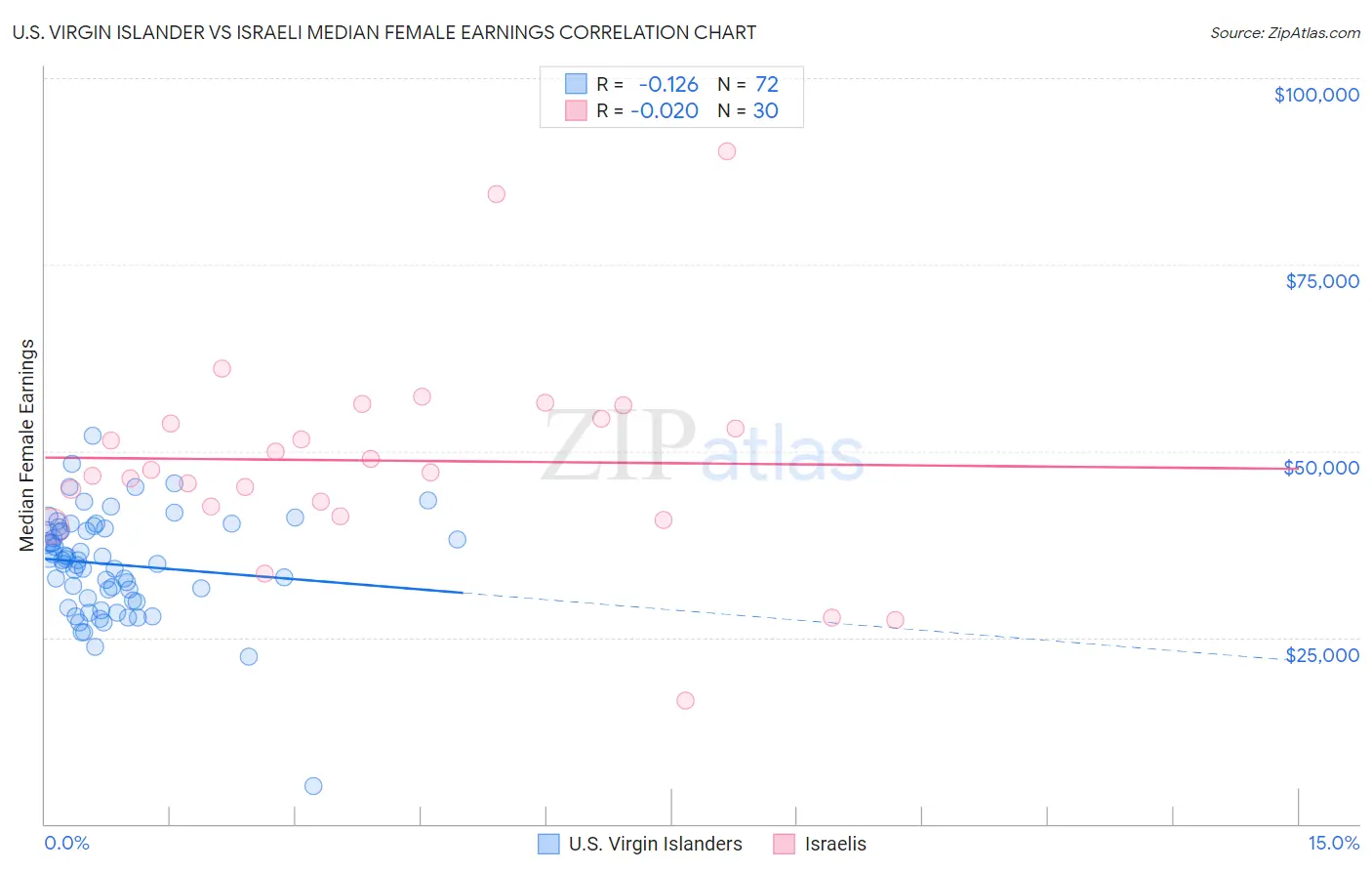 U.S. Virgin Islander vs Israeli Median Female Earnings