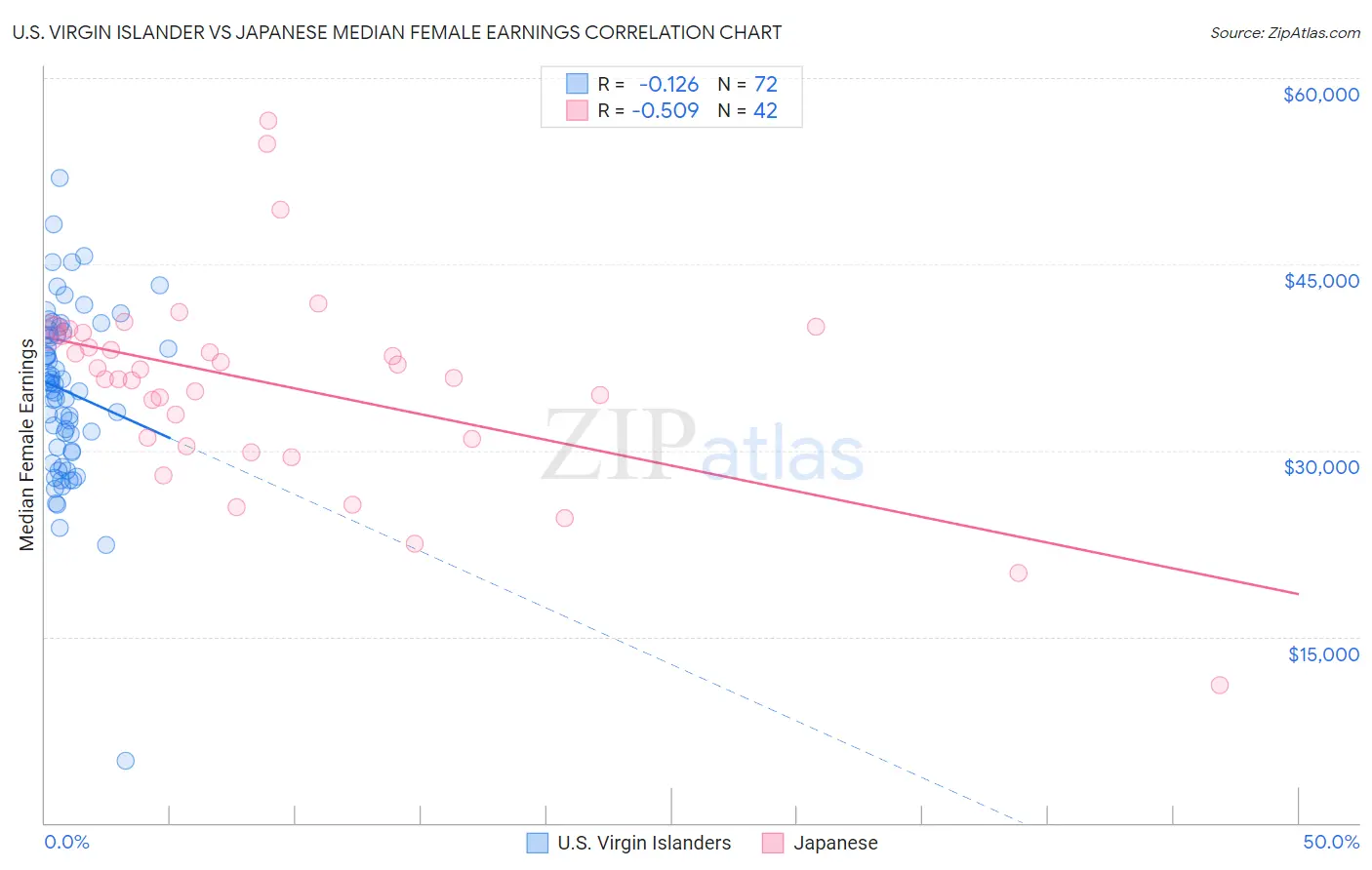 U.S. Virgin Islander vs Japanese Median Female Earnings