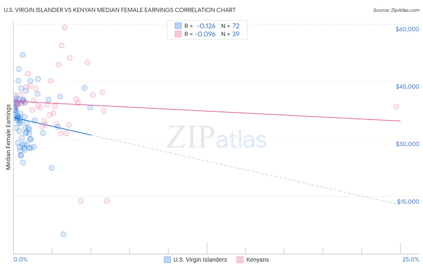 U.S. Virgin Islander vs Kenyan Median Female Earnings