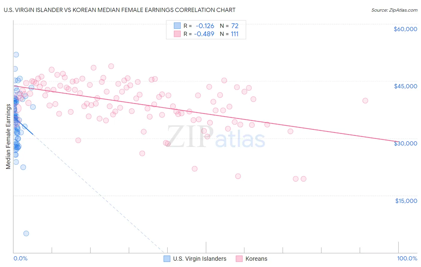 U.S. Virgin Islander vs Korean Median Female Earnings