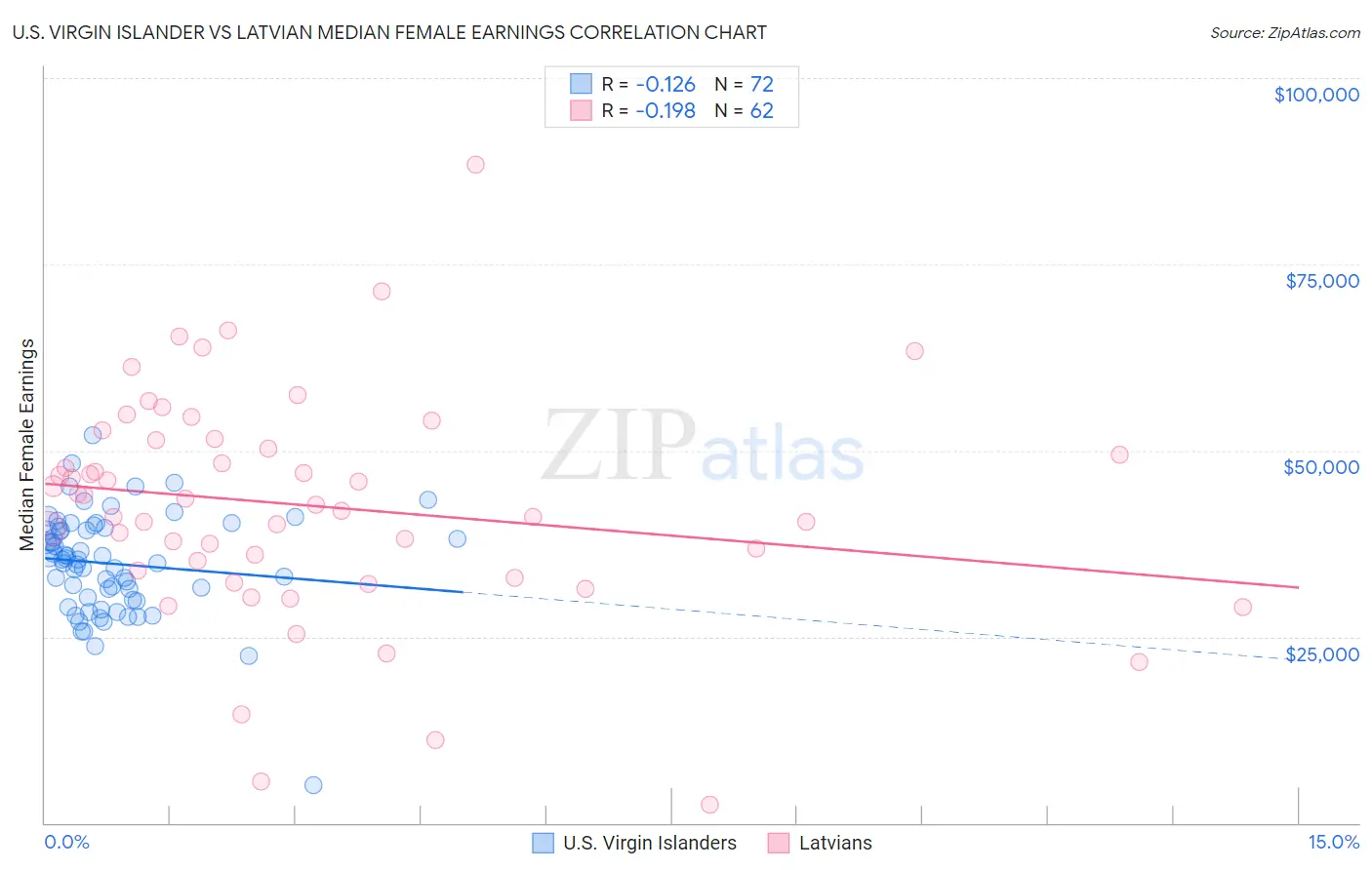 U.S. Virgin Islander vs Latvian Median Female Earnings