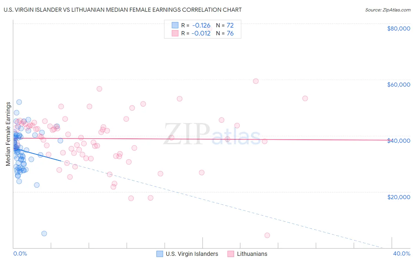 U.S. Virgin Islander vs Lithuanian Median Female Earnings