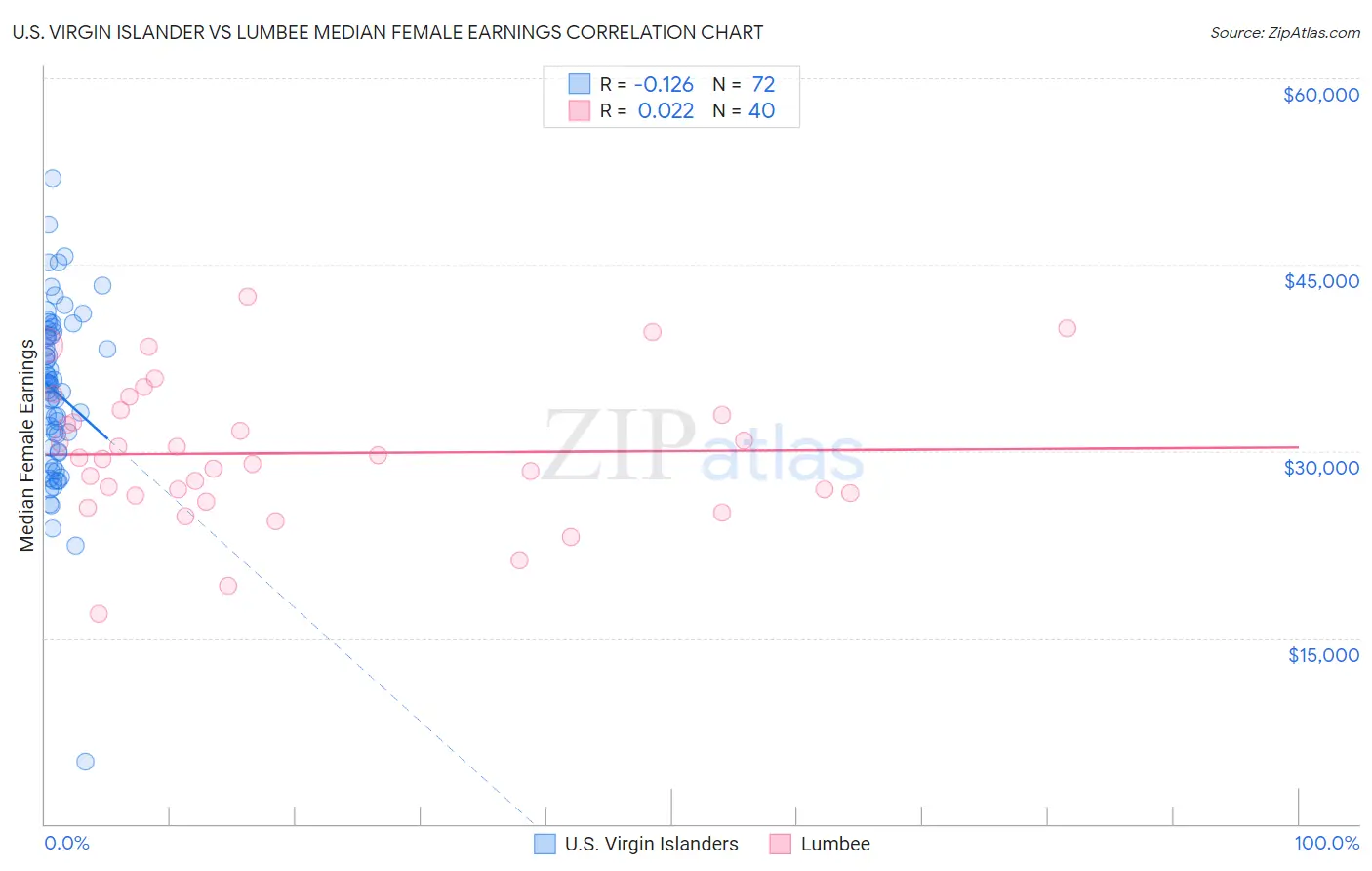 U.S. Virgin Islander vs Lumbee Median Female Earnings