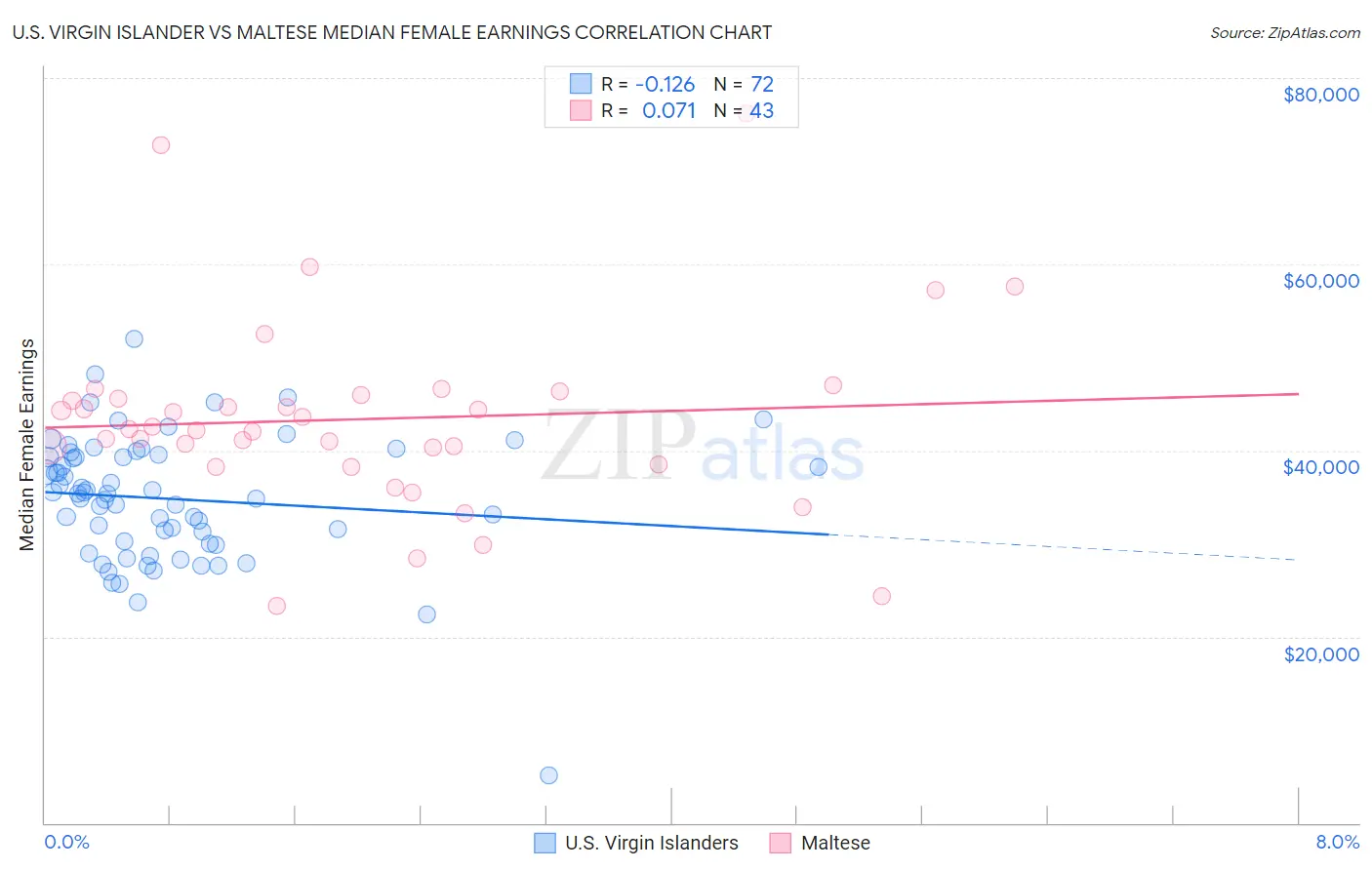 U.S. Virgin Islander vs Maltese Median Female Earnings