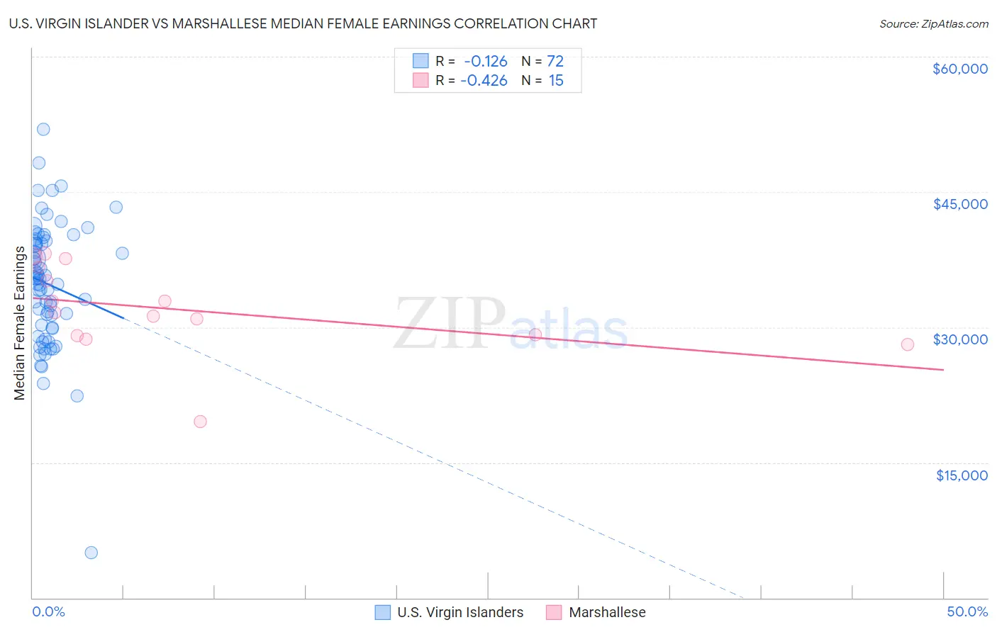 U.S. Virgin Islander vs Marshallese Median Female Earnings