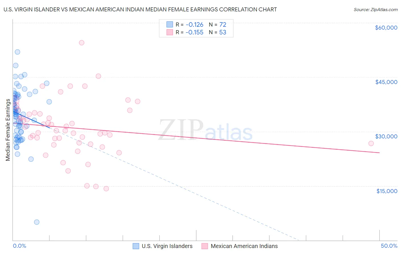 U.S. Virgin Islander vs Mexican American Indian Median Female Earnings