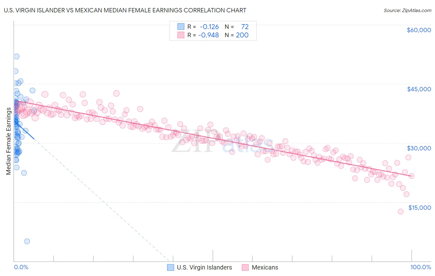 U.S. Virgin Islander vs Mexican Median Female Earnings