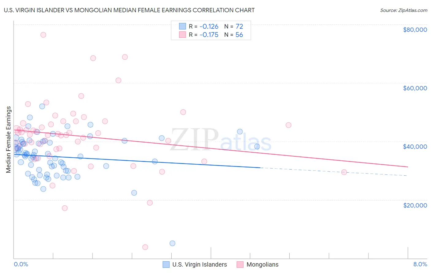 U.S. Virgin Islander vs Mongolian Median Female Earnings