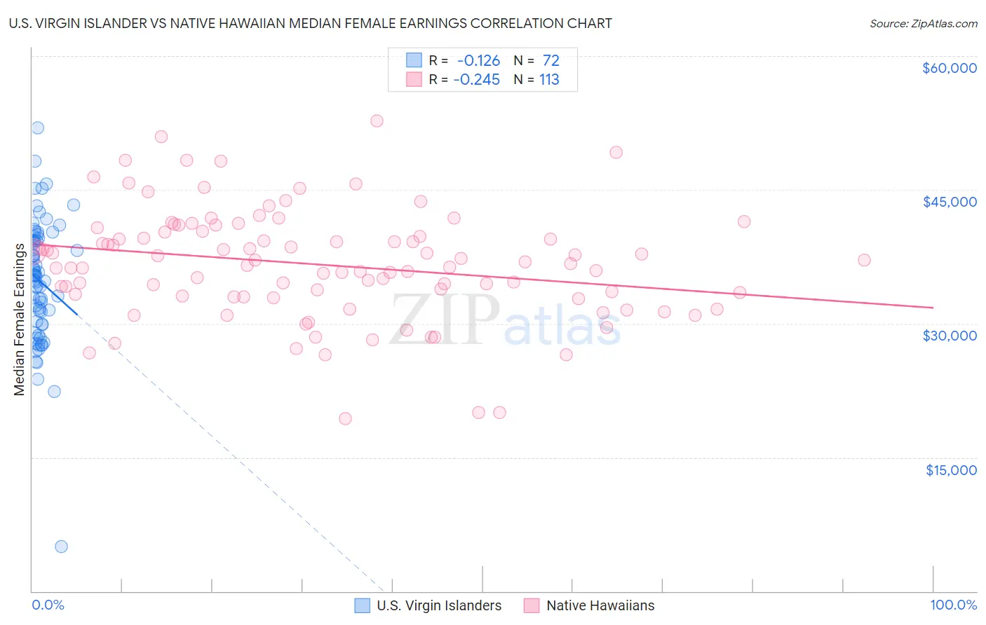 U.S. Virgin Islander vs Native Hawaiian Median Female Earnings