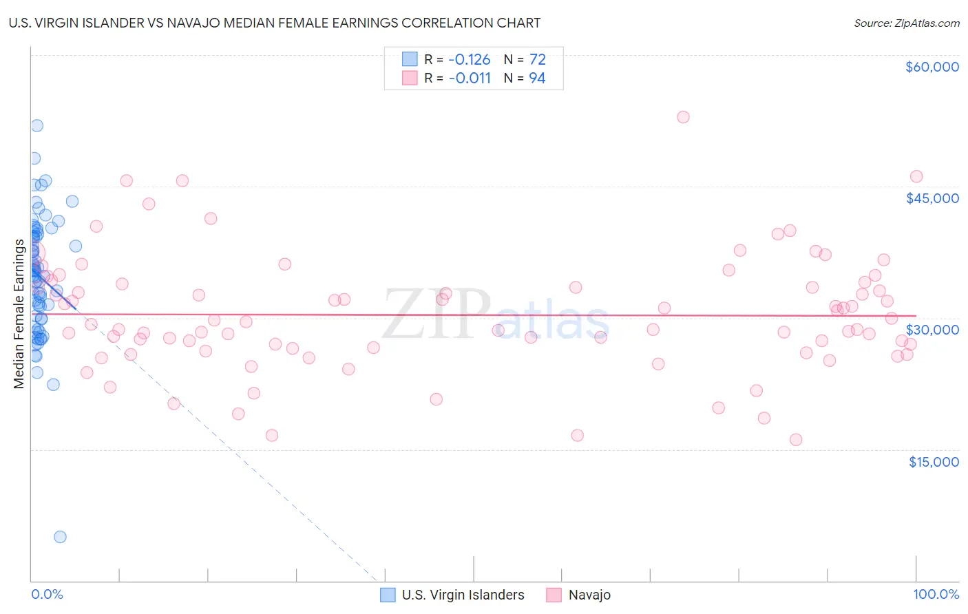 U.S. Virgin Islander vs Navajo Median Female Earnings