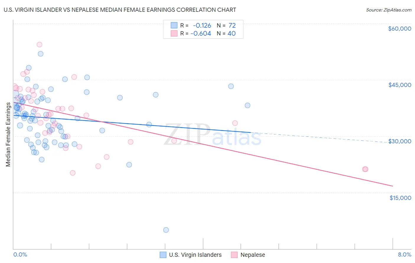 U.S. Virgin Islander vs Nepalese Median Female Earnings