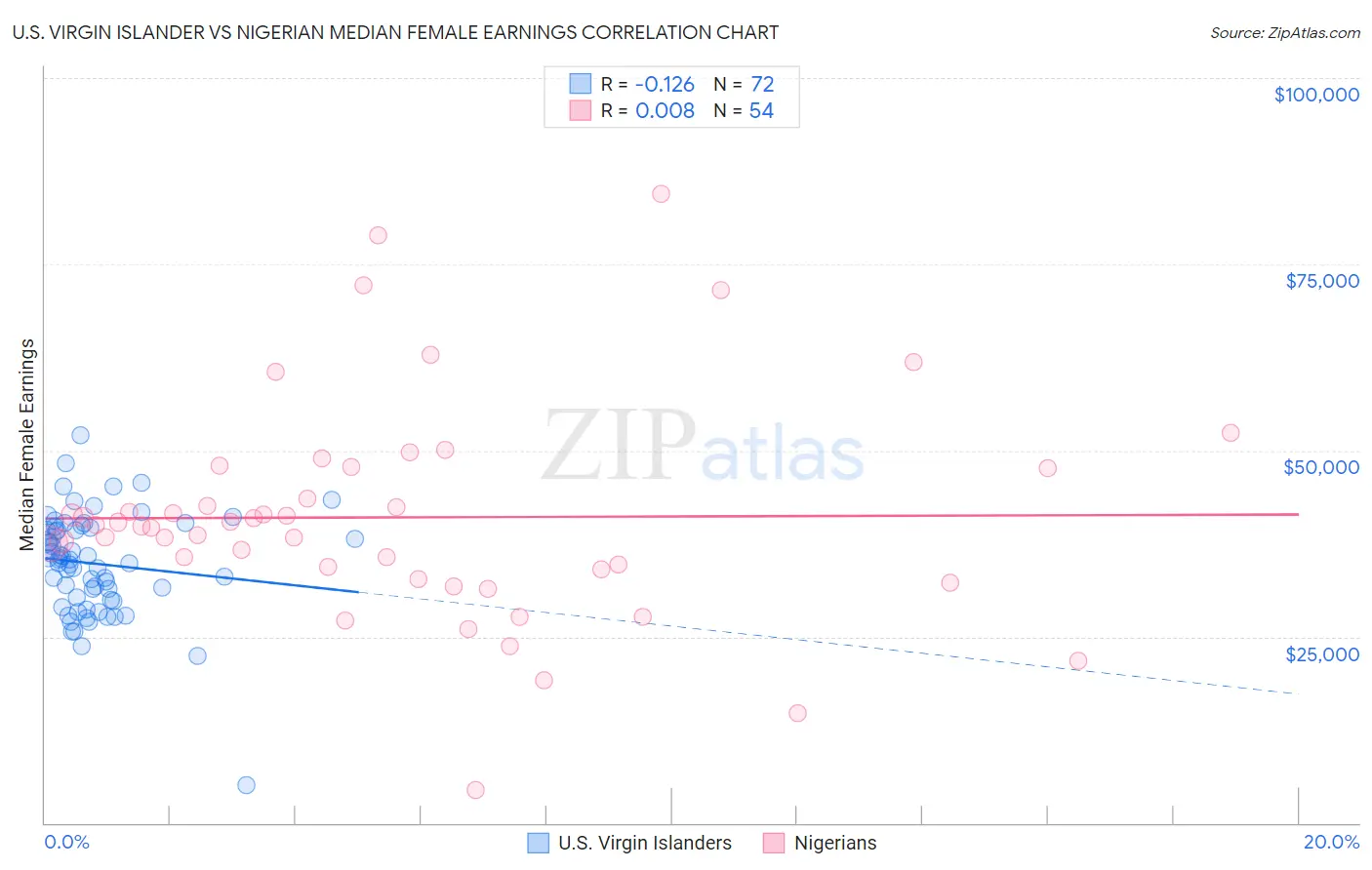 U.S. Virgin Islander vs Nigerian Median Female Earnings