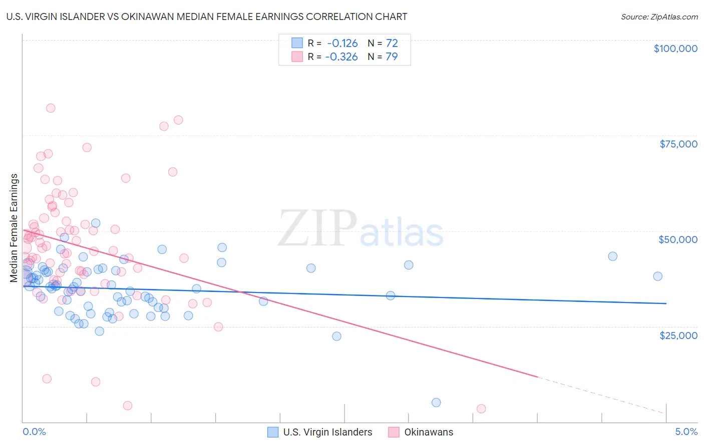 U.S. Virgin Islander vs Okinawan Median Female Earnings