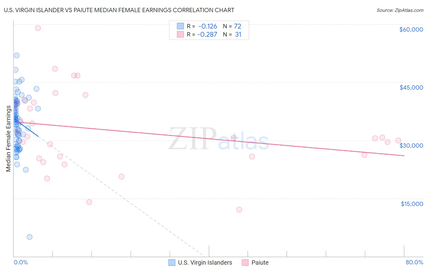 U.S. Virgin Islander vs Paiute Median Female Earnings