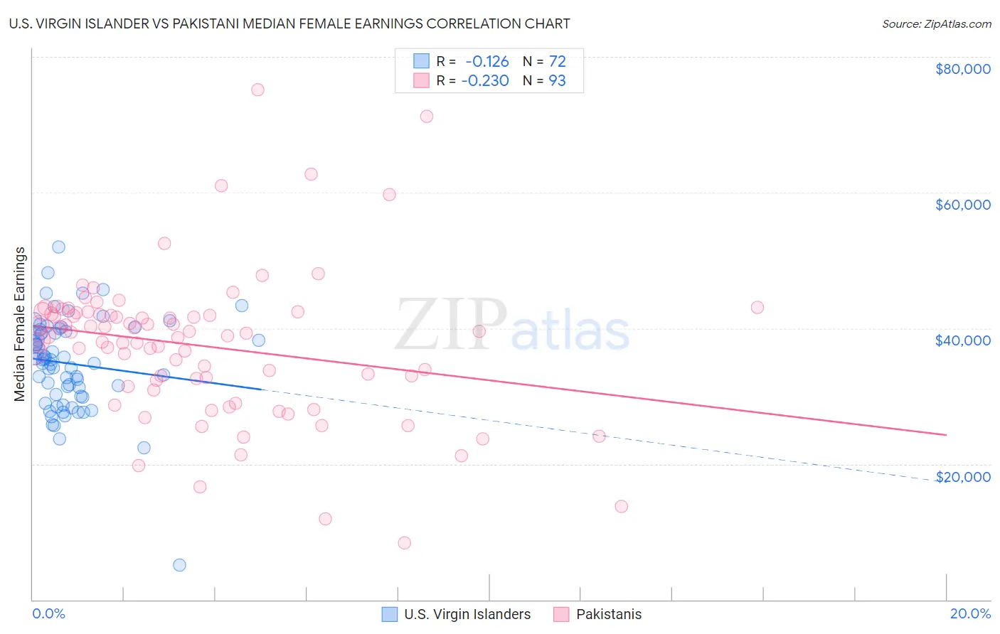 U.S. Virgin Islander vs Pakistani Median Female Earnings