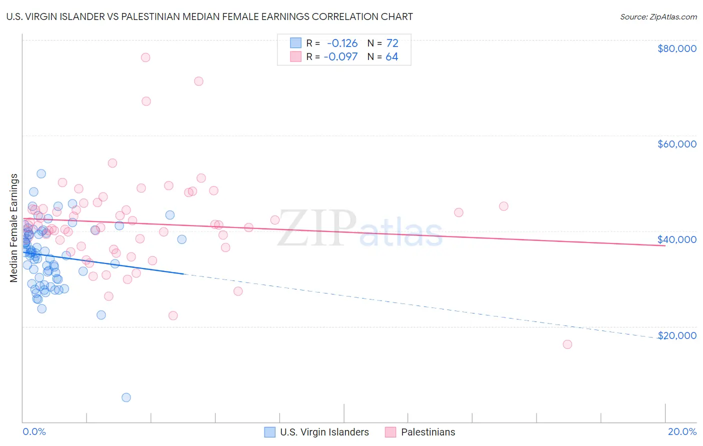 U.S. Virgin Islander vs Palestinian Median Female Earnings