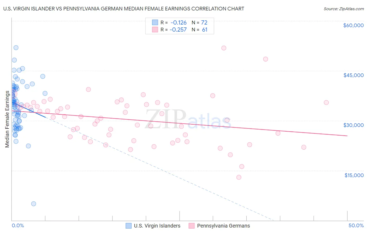 U.S. Virgin Islander vs Pennsylvania German Median Female Earnings