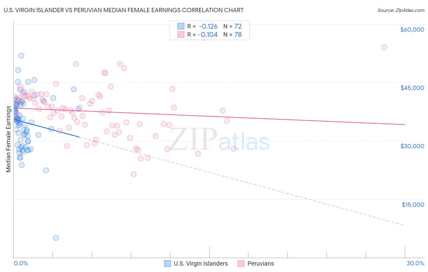 U.S. Virgin Islander vs Peruvian Median Female Earnings