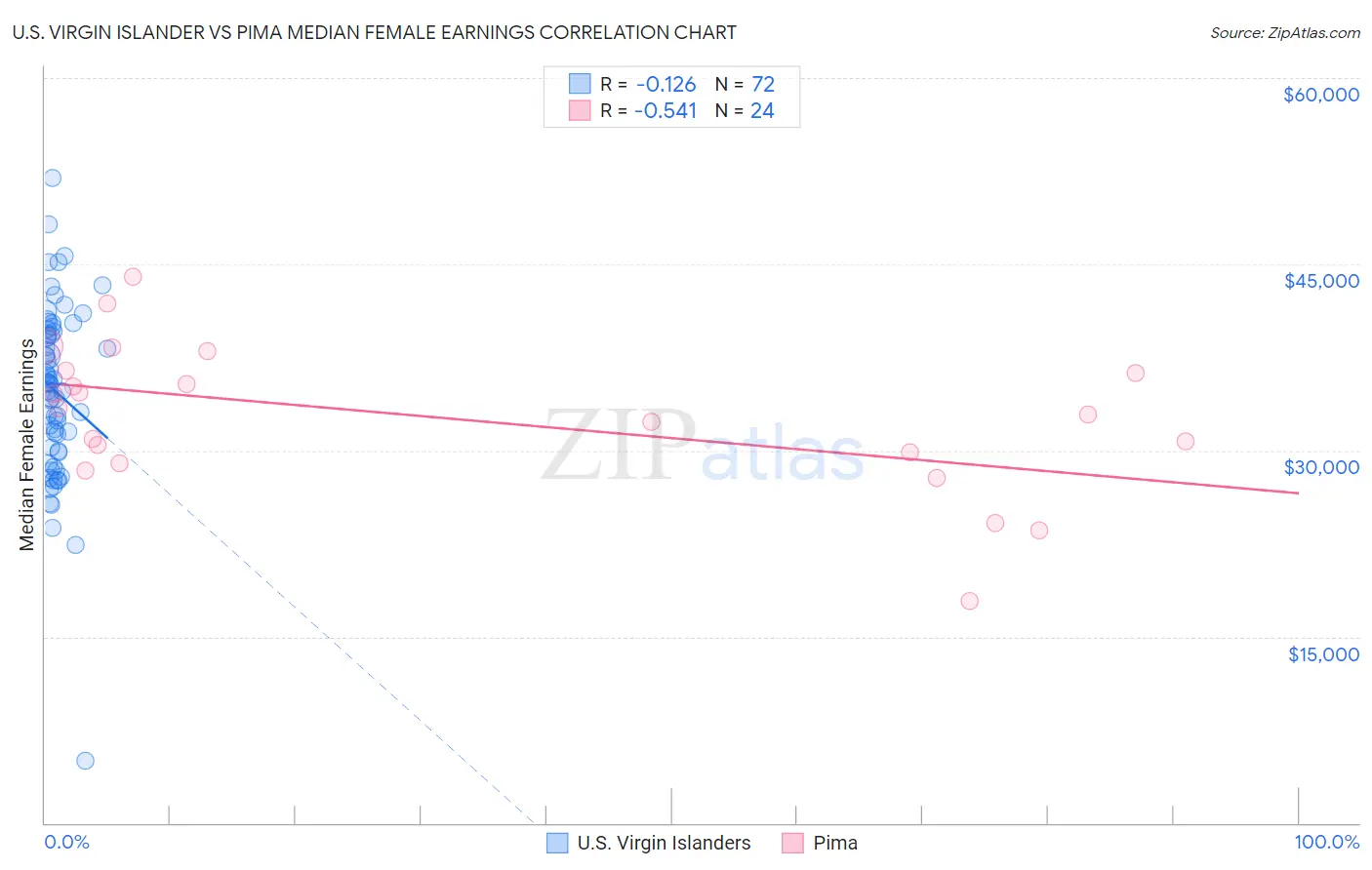 U.S. Virgin Islander vs Pima Median Female Earnings