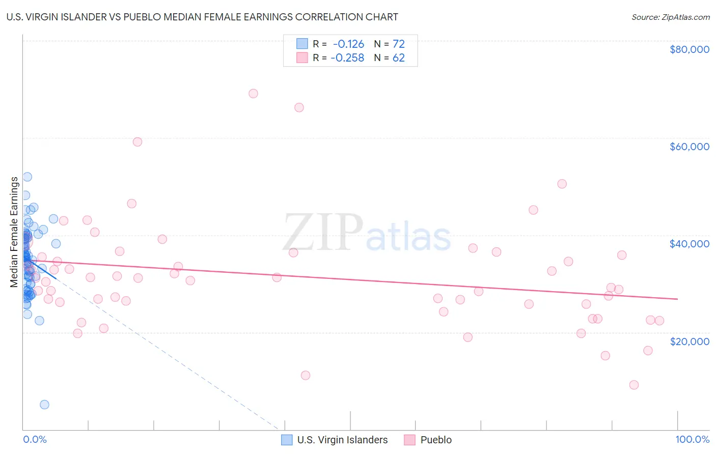 U.S. Virgin Islander vs Pueblo Median Female Earnings