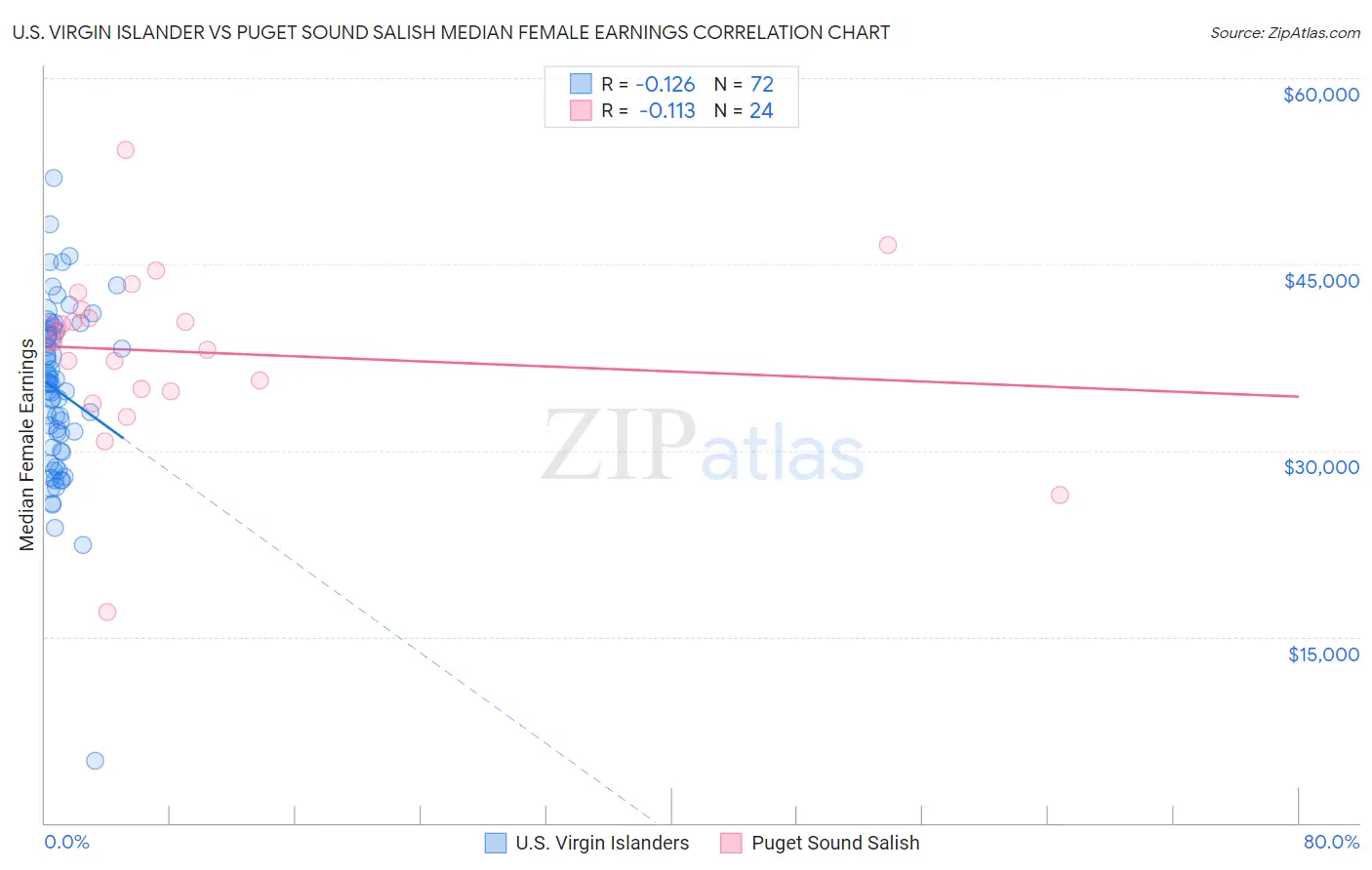 U.S. Virgin Islander vs Puget Sound Salish Median Female Earnings