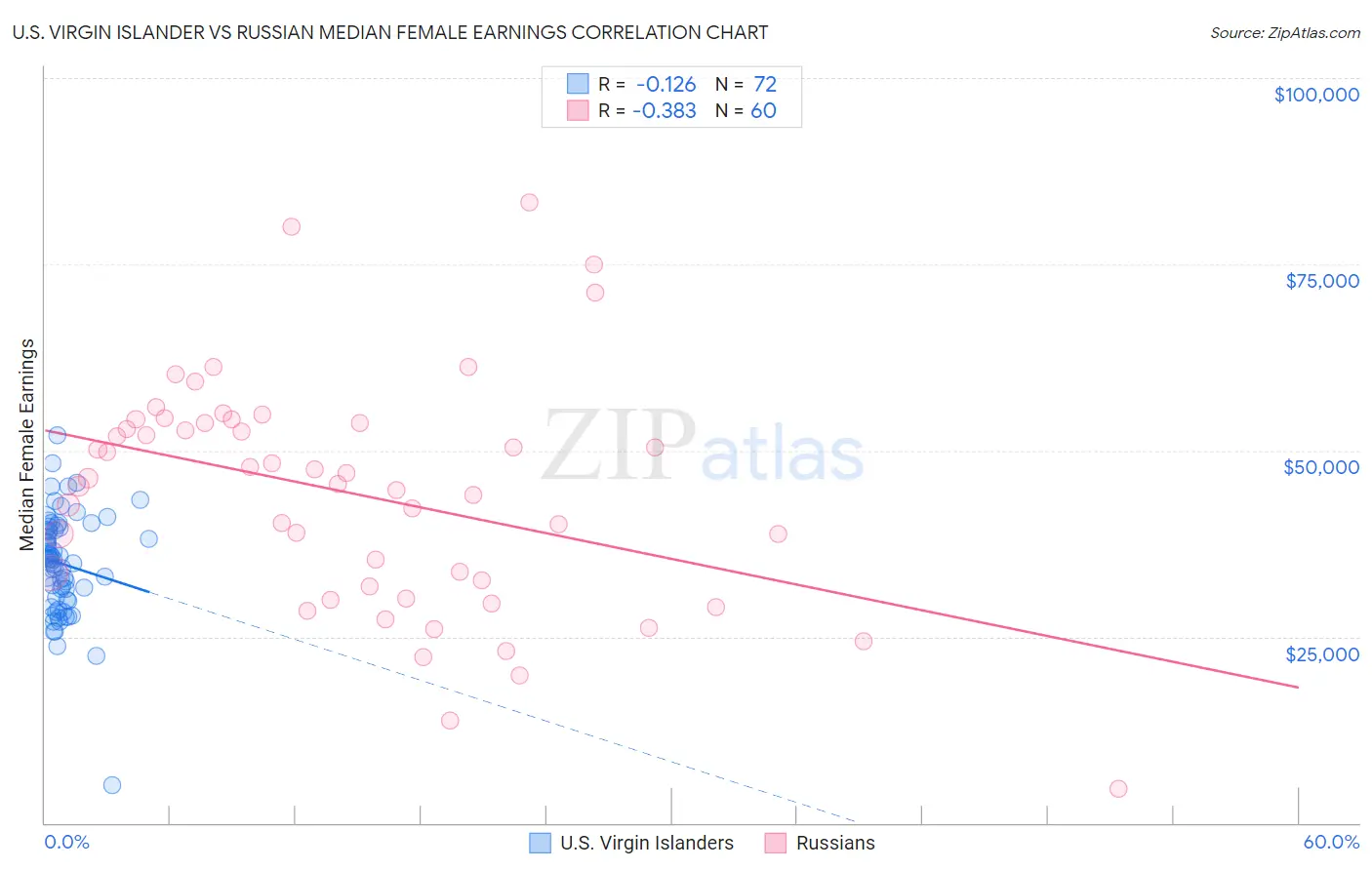 U.S. Virgin Islander vs Russian Median Female Earnings