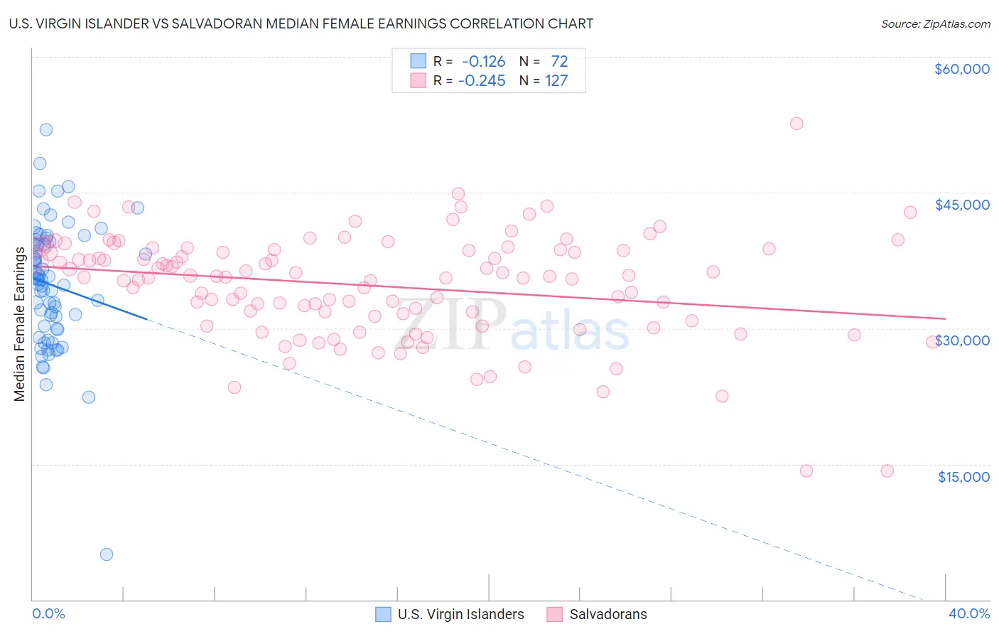 U.S. Virgin Islander vs Salvadoran Median Female Earnings