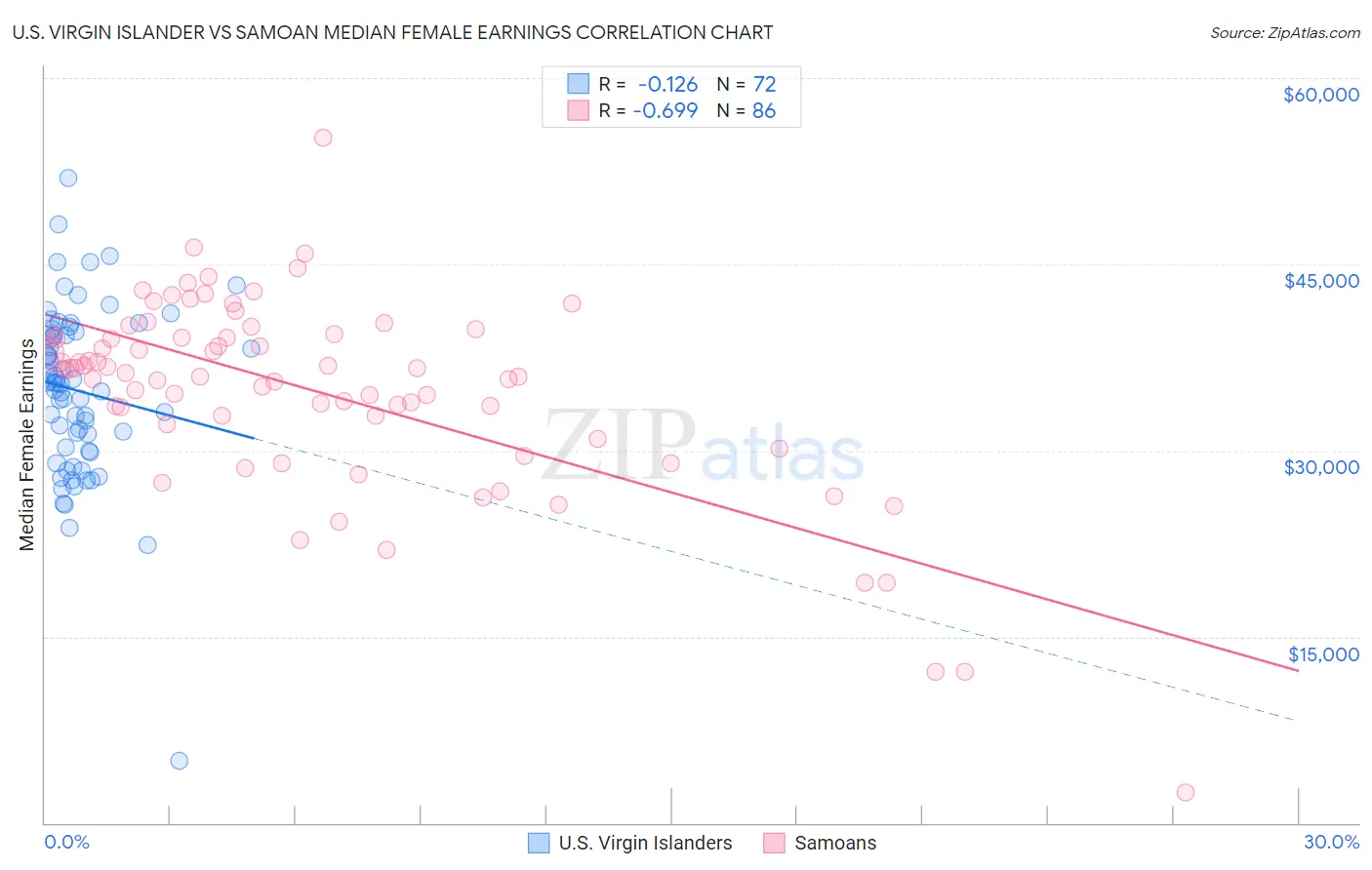U.S. Virgin Islander vs Samoan Median Female Earnings