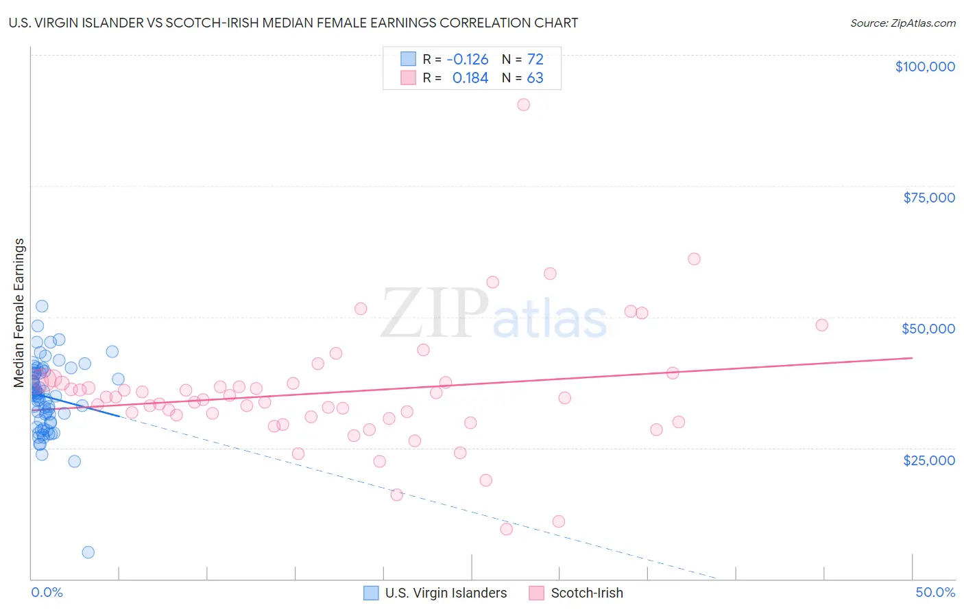U.S. Virgin Islander vs Scotch-Irish Median Female Earnings