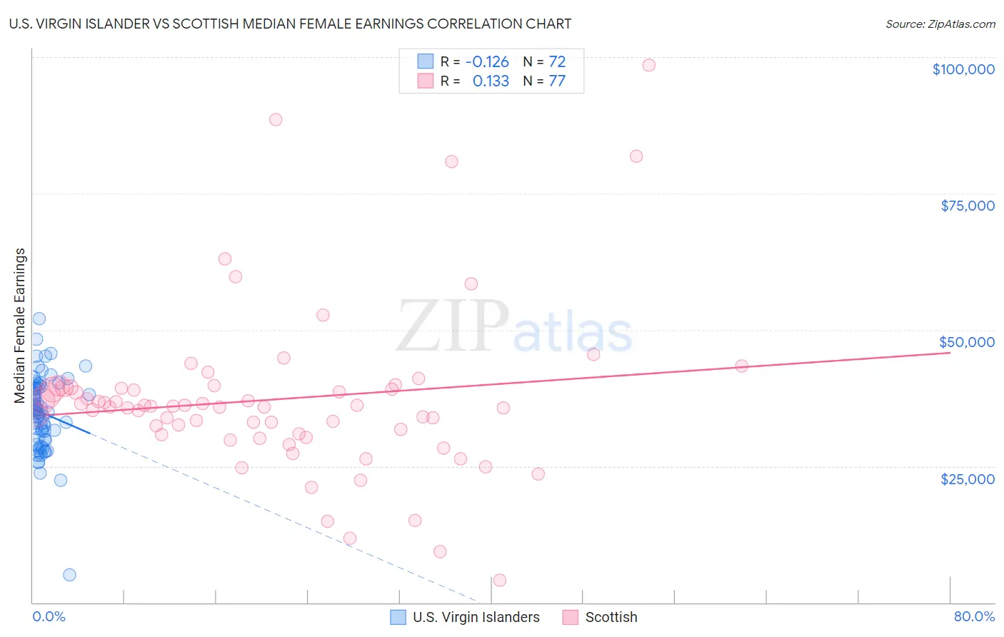 U.S. Virgin Islander vs Scottish Median Female Earnings
