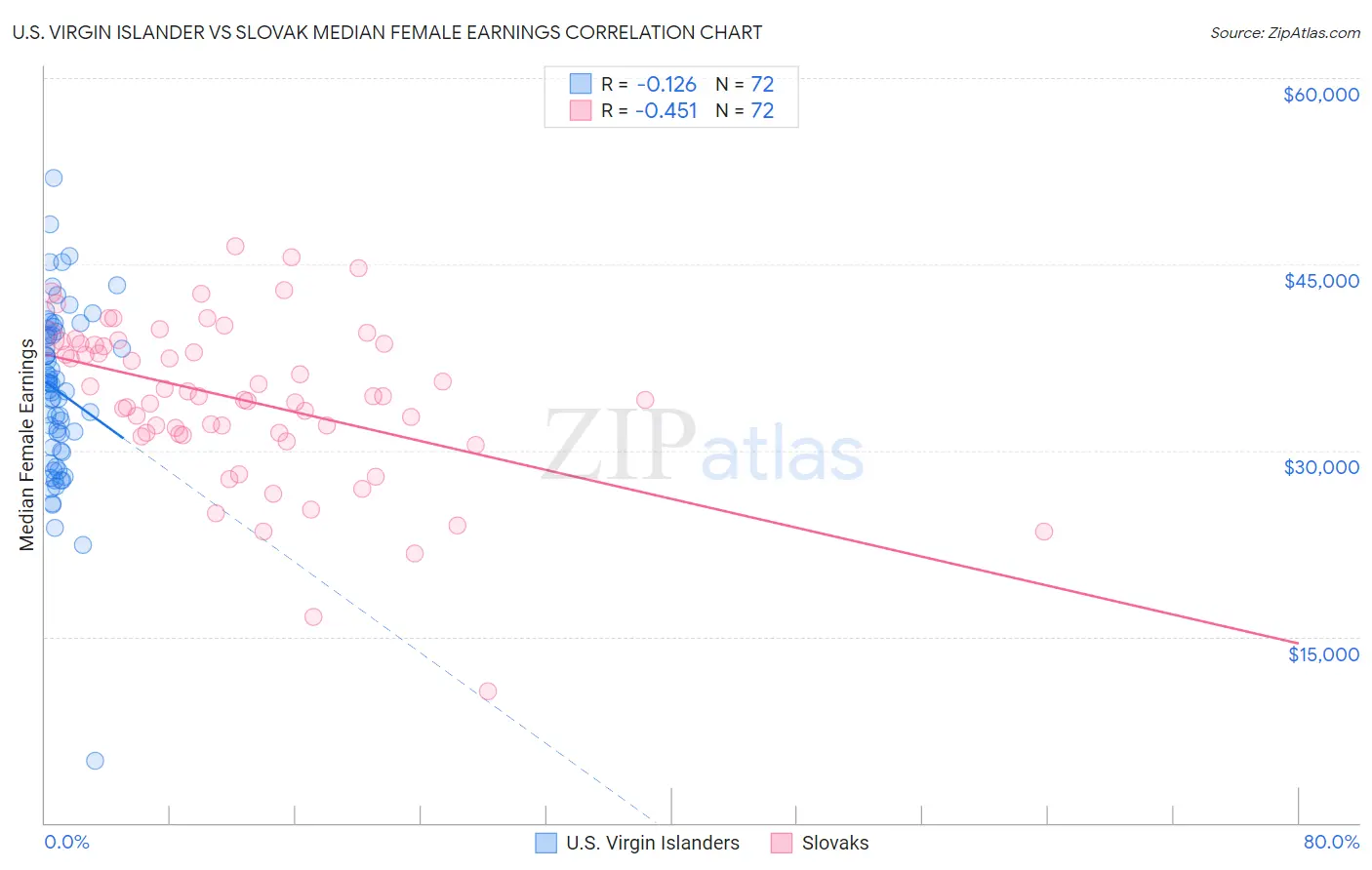 U.S. Virgin Islander vs Slovak Median Female Earnings