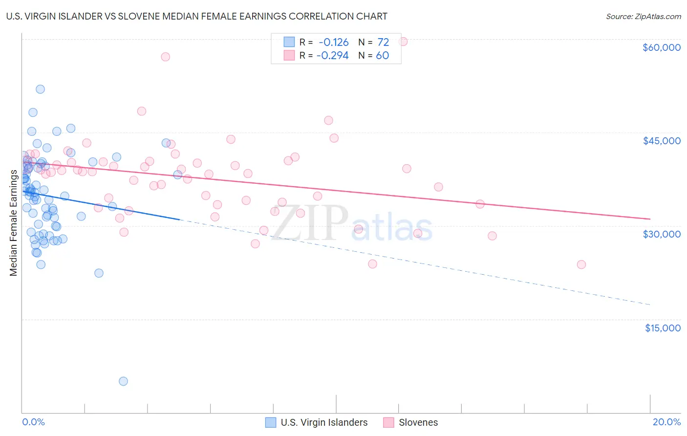 U.S. Virgin Islander vs Slovene Median Female Earnings