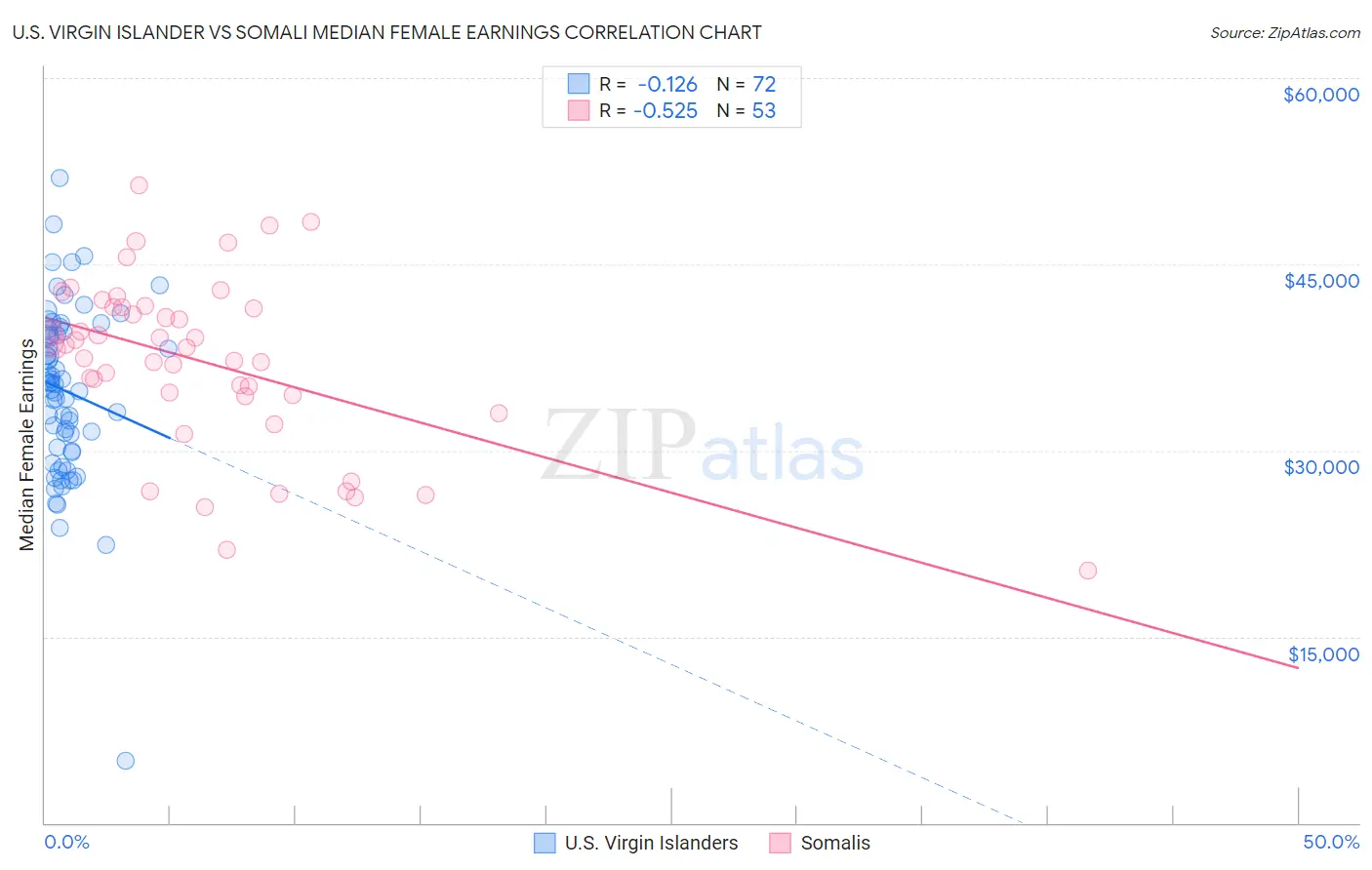 U.S. Virgin Islander vs Somali Median Female Earnings