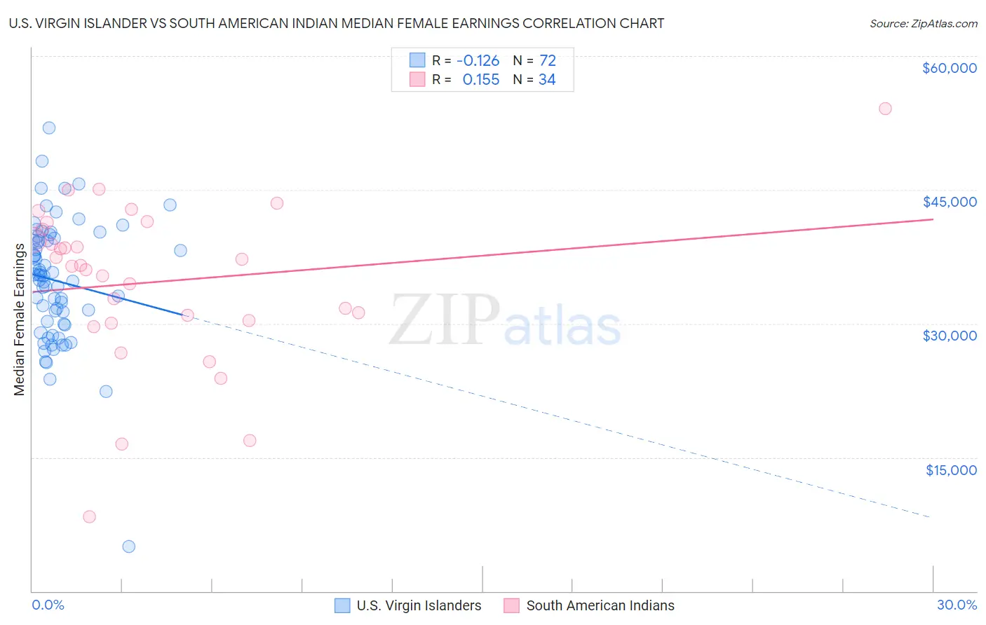 U.S. Virgin Islander vs South American Indian Median Female Earnings
