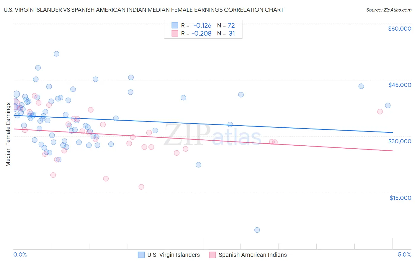 U.S. Virgin Islander vs Spanish American Indian Median Female Earnings