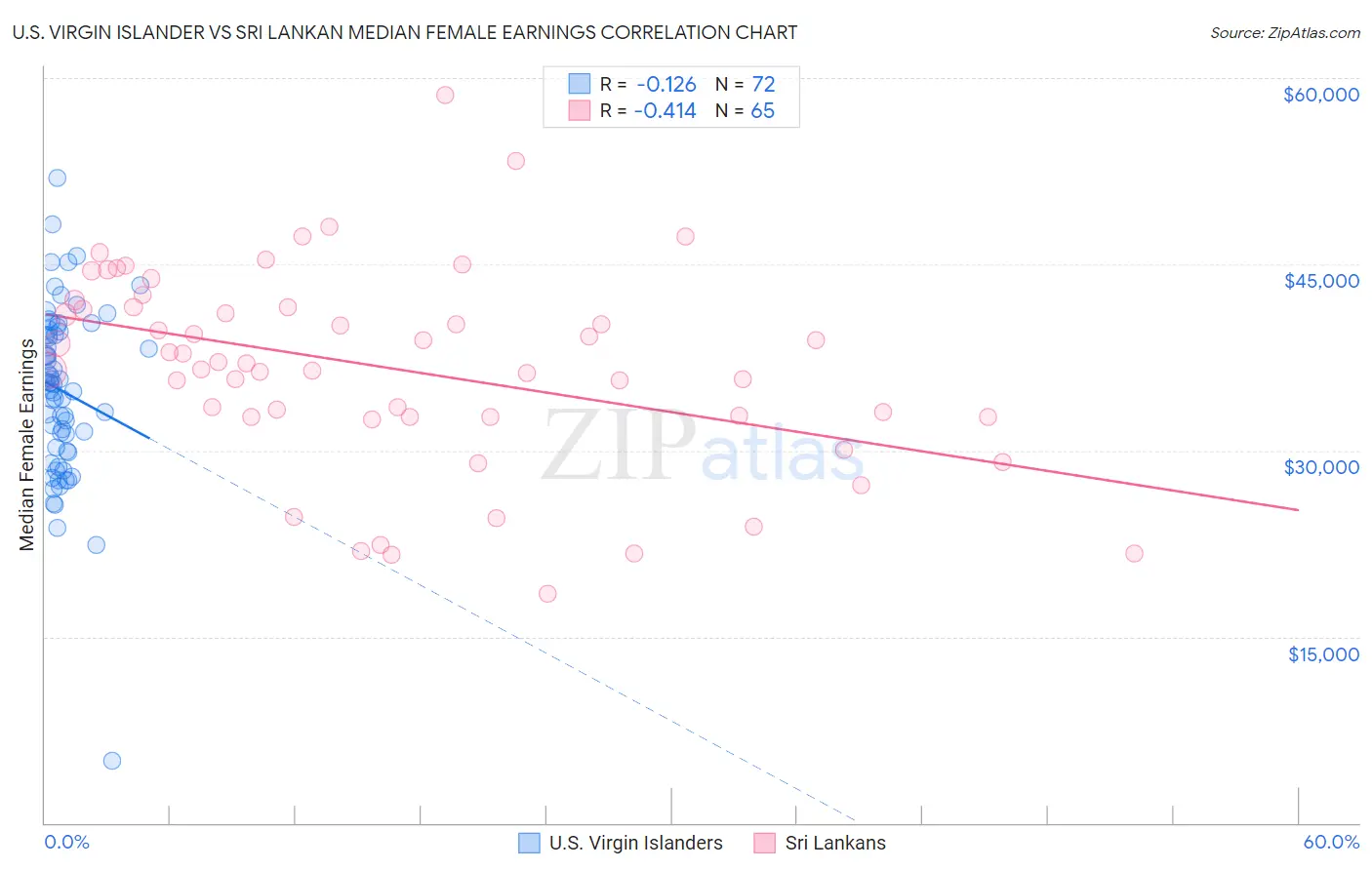 U.S. Virgin Islander vs Sri Lankan Median Female Earnings