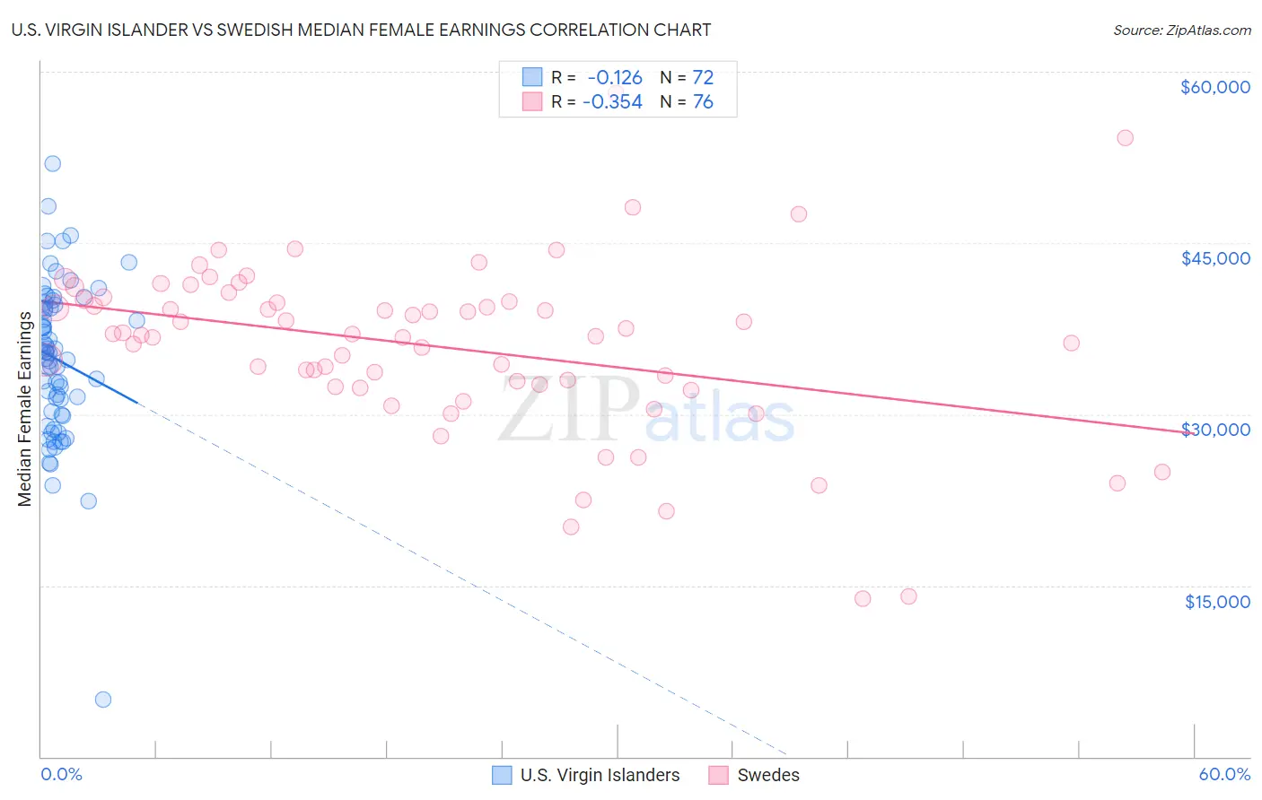 U.S. Virgin Islander vs Swedish Median Female Earnings