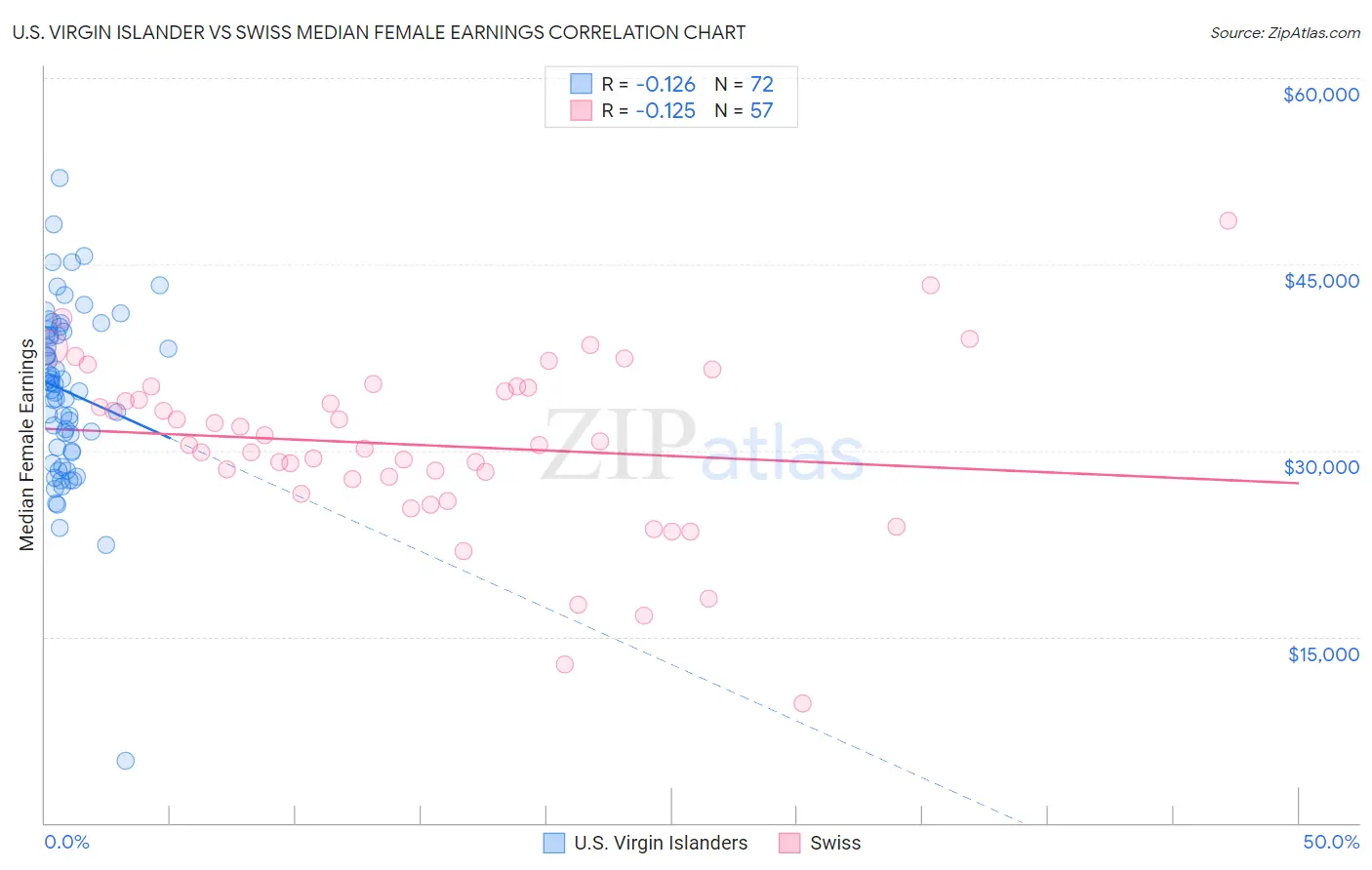 U.S. Virgin Islander vs Swiss Median Female Earnings