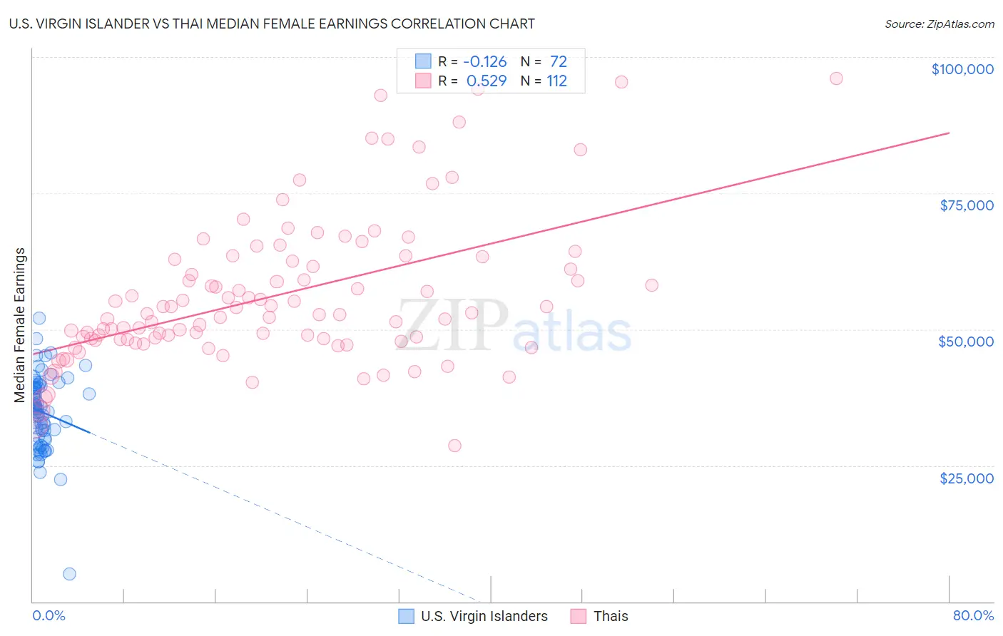 U.S. Virgin Islander vs Thai Median Female Earnings