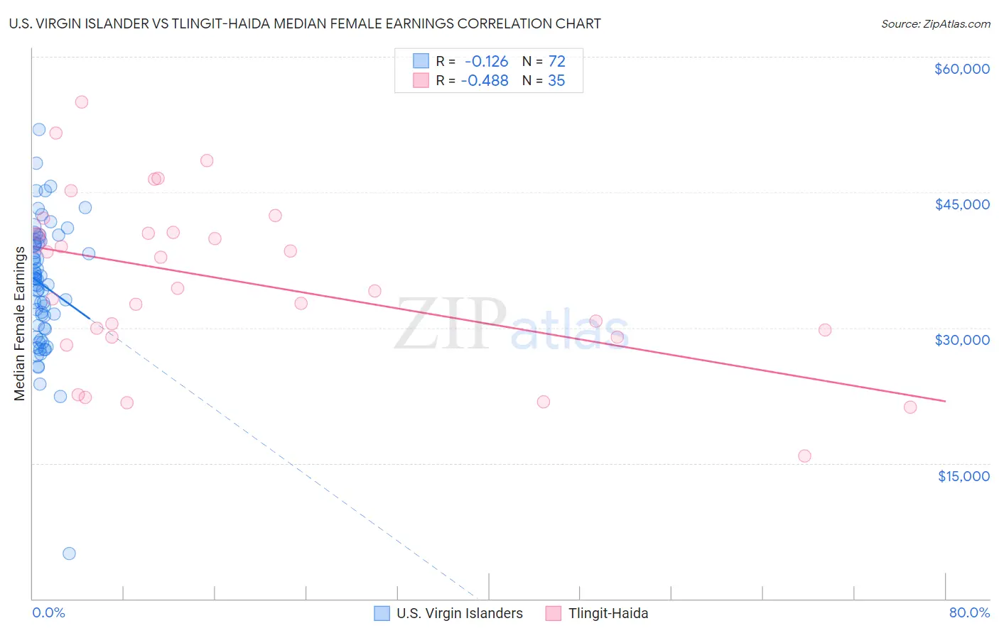 U.S. Virgin Islander vs Tlingit-Haida Median Female Earnings