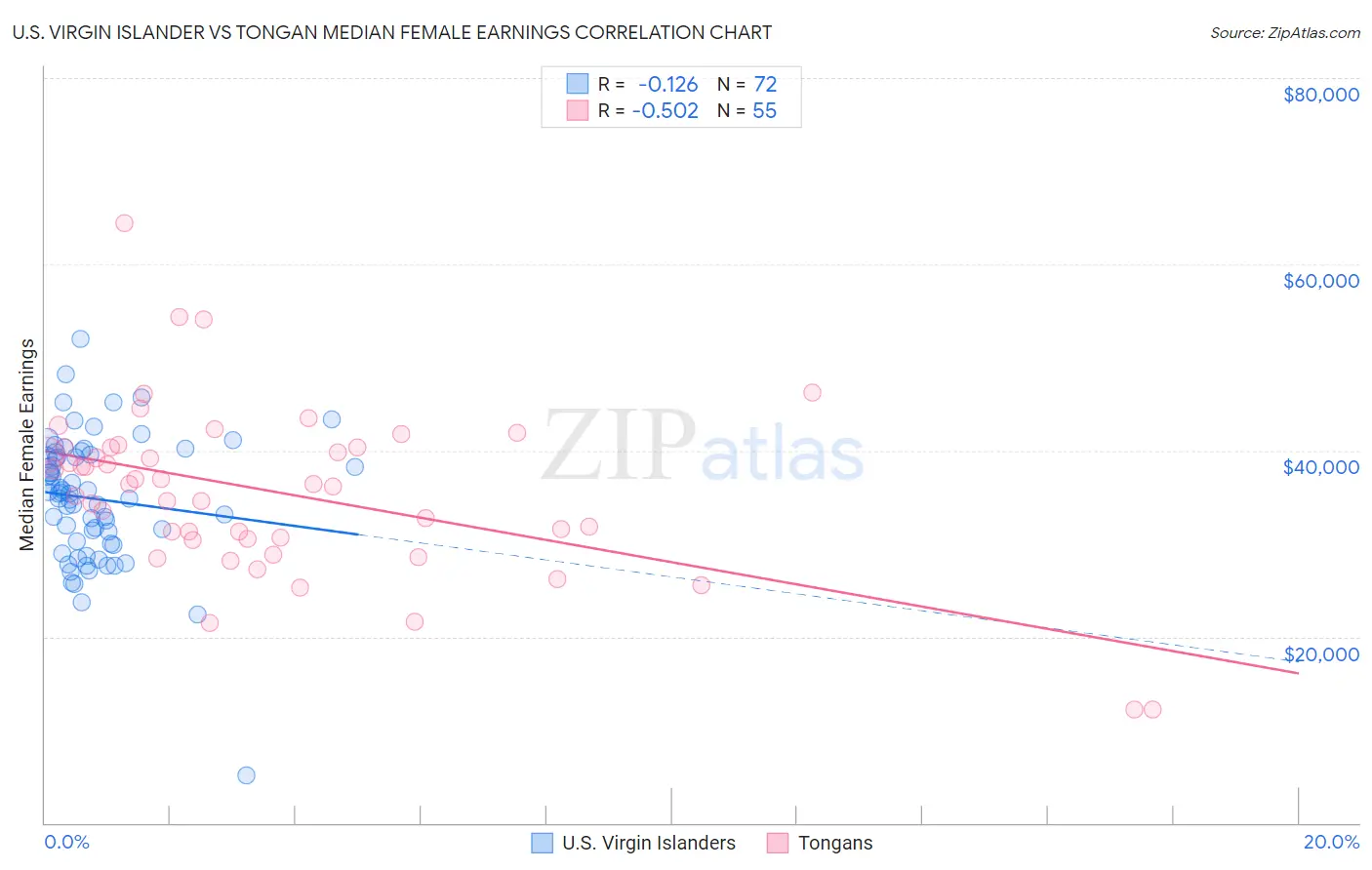 U.S. Virgin Islander vs Tongan Median Female Earnings