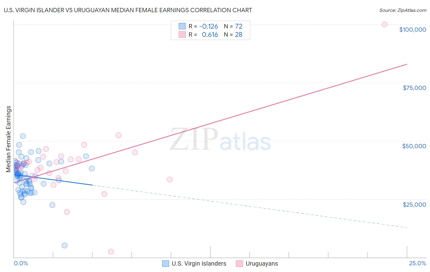 U.S. Virgin Islander vs Uruguayan Median Female Earnings