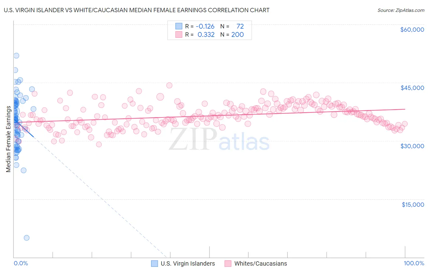 U.S. Virgin Islander vs White/Caucasian Median Female Earnings