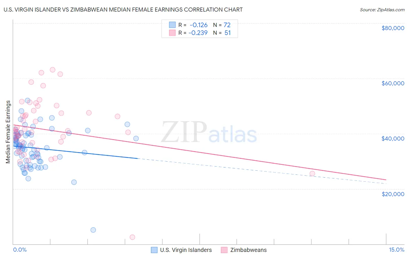 U.S. Virgin Islander vs Zimbabwean Median Female Earnings