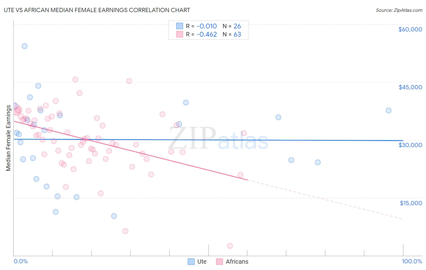 Ute vs African Median Female Earnings