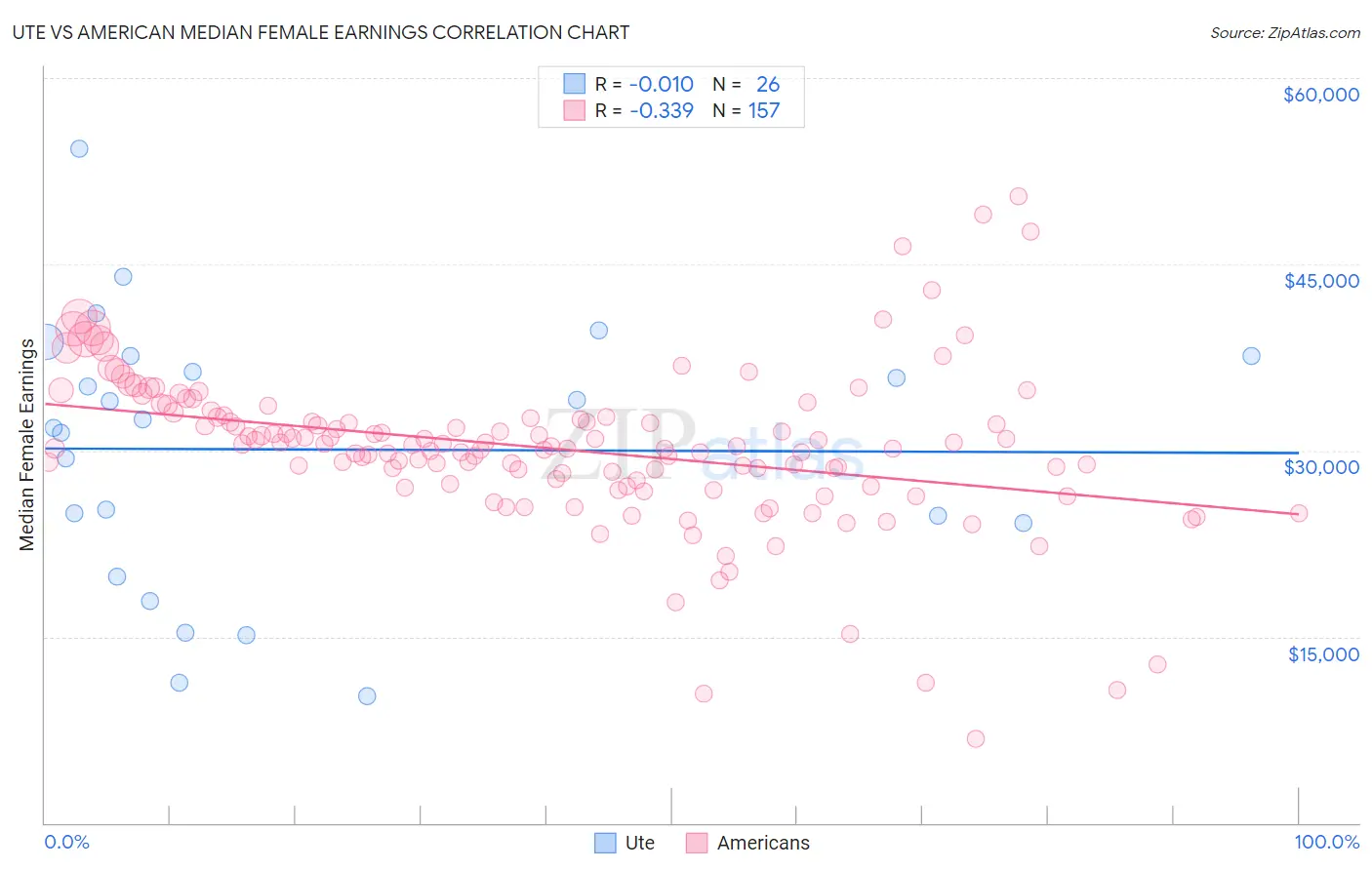 Ute vs American Median Female Earnings