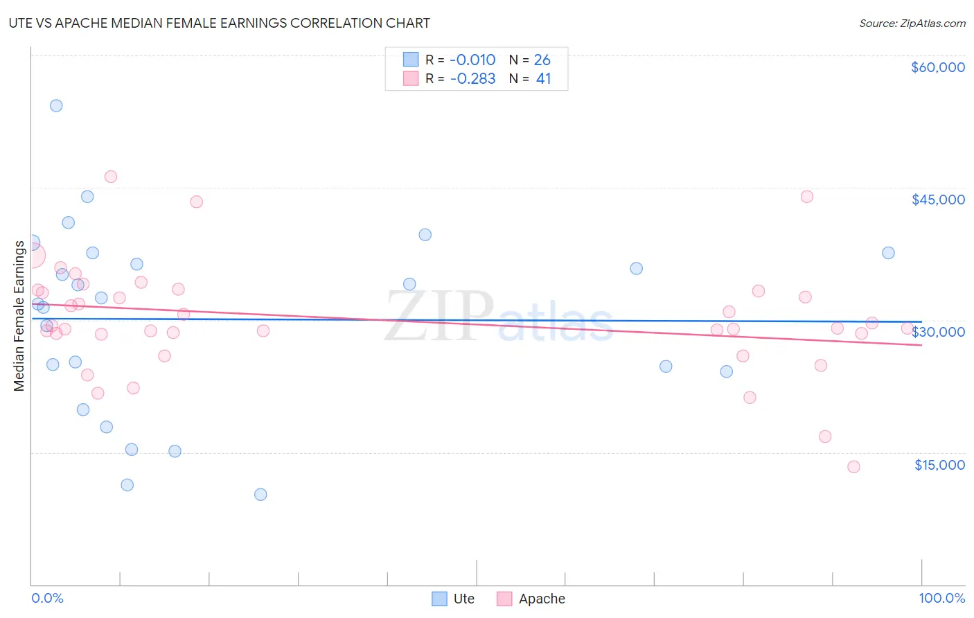 Ute vs Apache Median Female Earnings