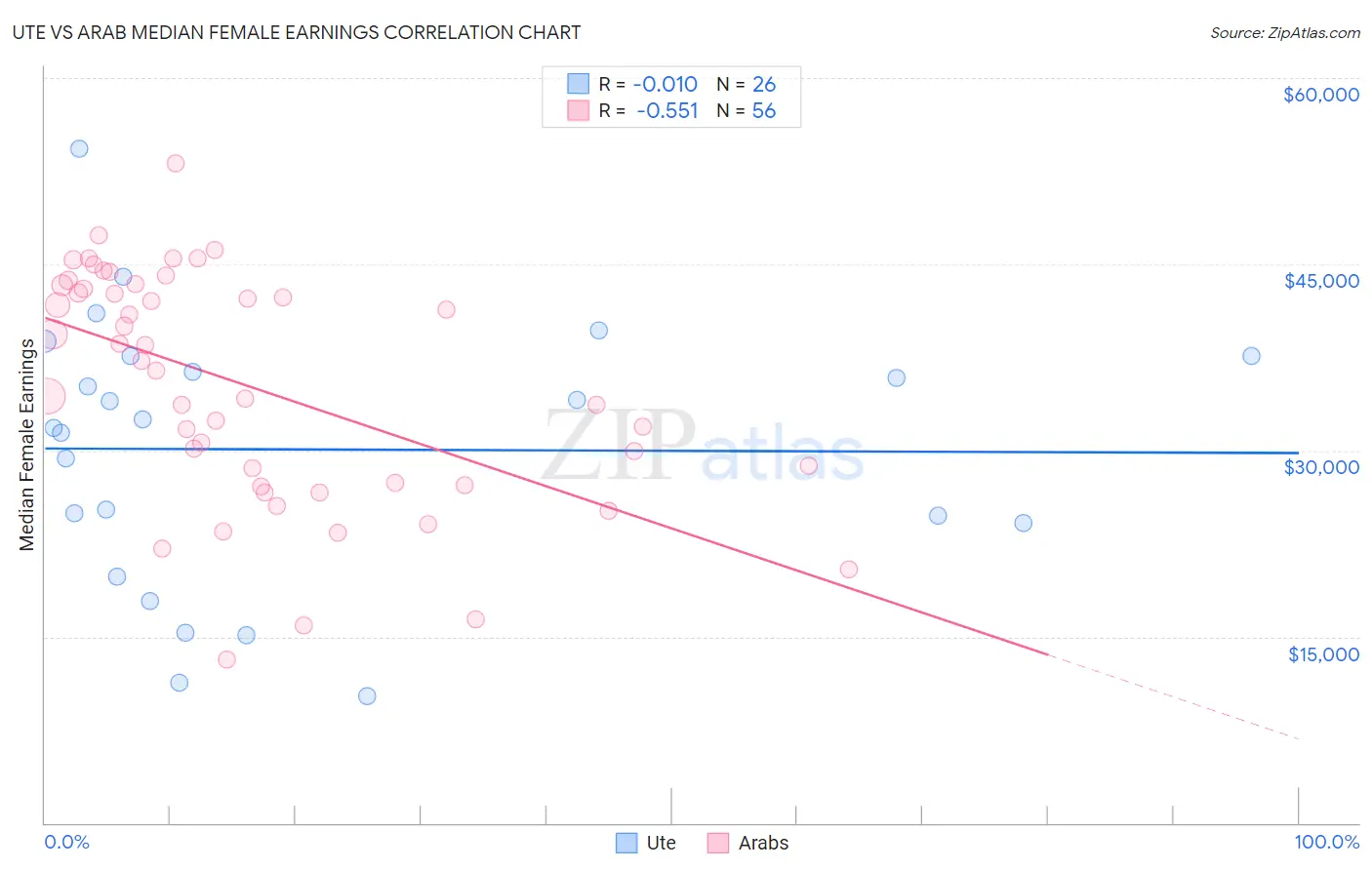 Ute vs Arab Median Female Earnings