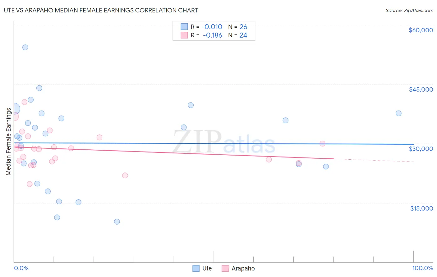 Ute vs Arapaho Median Female Earnings