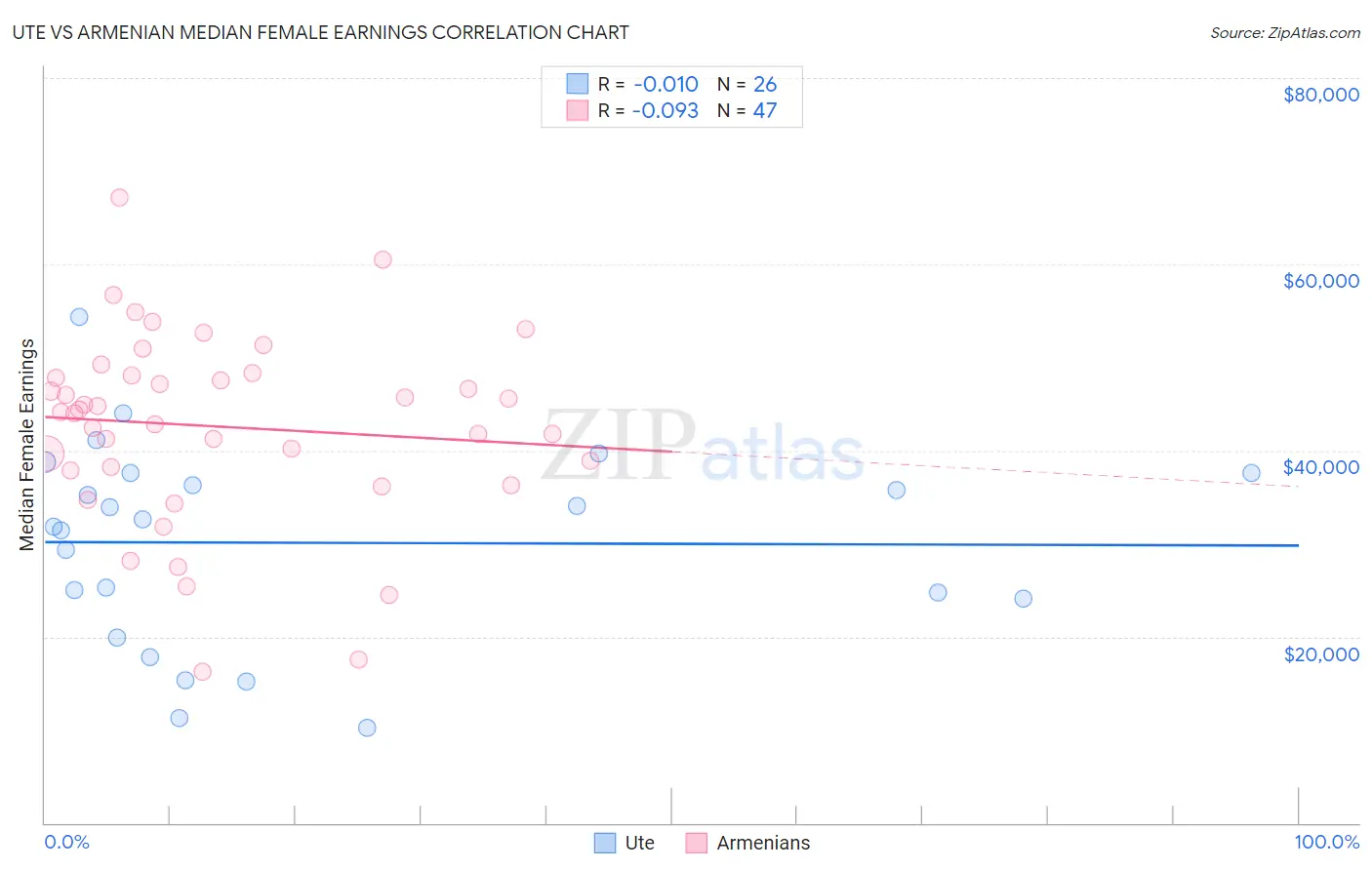 Ute vs Armenian Median Female Earnings